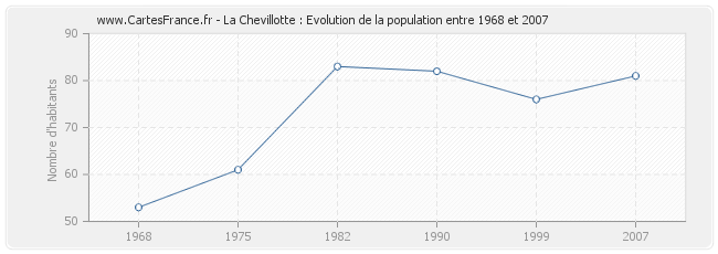 Population La Chevillotte
